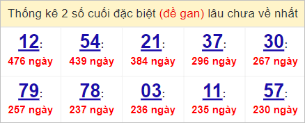 Soi cầu XSMN 8/4/2023, Dự đoán kết quả XSMN đỉnh nhất 3 Soi cầu XSMN 8/4/2023, Dự đoán kết quả XSMN đỉnh nhất