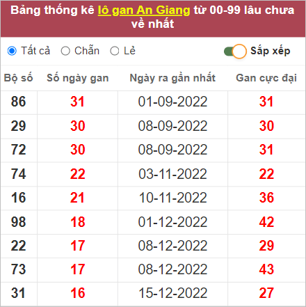 Soi cầu XSMN 13/4/2023, Dự đoán kết quả XSMN ngày 13/4/2023 3 Soi cầu XSMN 13/4/2023, Dự đoán kết quả XSMN ngày 13/4/2023