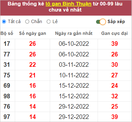 Soi cầu XSMN 13/4/2023, Dự đoán kết quả XSMN ngày 13/4/2023 4 Soi cầu XSMN 13/4/2023, Dự đoán kết quả XSMN ngày 13/4/2023
