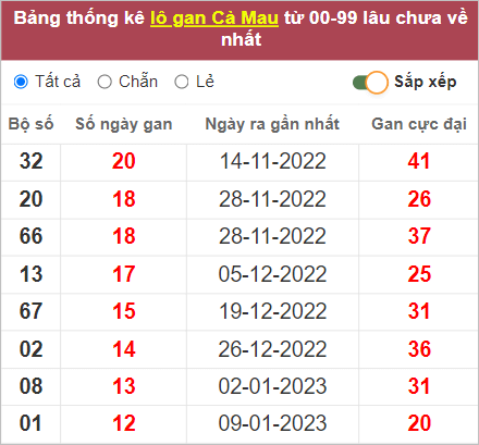 Soi cầu XSMN 10/4/2023, Dự đoán kết quả XSMN ngày 10/4/2023 4 Soi cầu XSMN 10/4/2023, Dự đoán kết quả XSMN ngày 10/4/2023