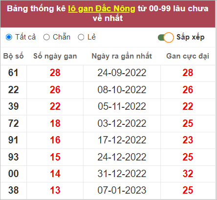 Soi cầu XSMT 15/4/2023, Dự đoán kết quả XSMT chuẩn nhất