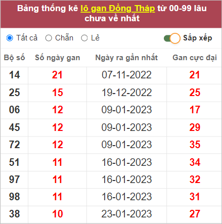 Soi cầu XSMN 10/4/2023, Dự đoán kết quả XSMN ngày 10/4/2023 3 Soi cầu XSMN 10/4/2023, Dự đoán kết quả XSMN ngày 10/4/2023