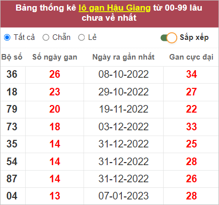 Soi cầu XSMN 15/4/2023, Dự đoán kết quả XSMN đỉnh nhất