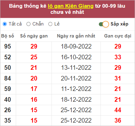 Soi cầu XSMN 16/4/2023, Dự đoán kết quả XSMN ngày 16/4/2023 3 Dự đoán kết quả XSMN ngày 16/4/2023