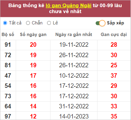 Soi cầu XSMT 15/4/2023, Dự đoán kết quả XSMT chuẩn nhất