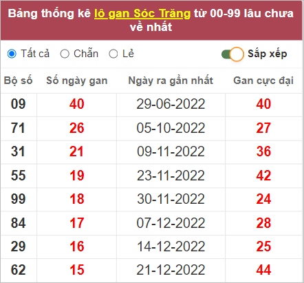 Soi cầu XSMN 12/4/2023, Dự đoán kết quả XSMN ngày 12/4/2023