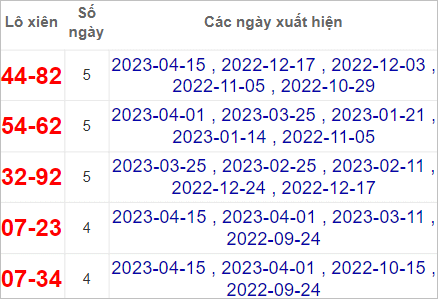 Soi cầu XSMT 22/4/2023, Dự đoán kết quả XSMT chuẩn nhất