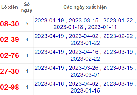 Soi cầu XSMT 23/4/2023, Dự đoán kết quả XSMT chuẩn nhất