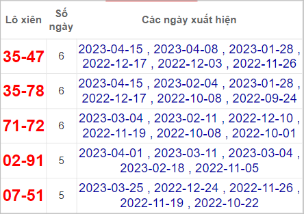 Soi cầu XSMN 22/4/2023, Dự đoán kết quả XSMN đỉnh nhất