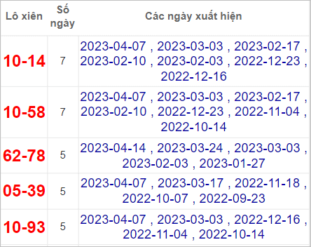 Soi cầu XSMT 21/4/2023, Dự đoán kết quả XSMT chuẩn nhất