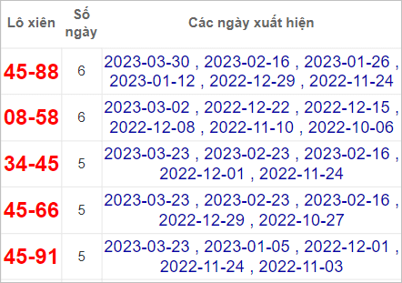 Soi cầu XSMT 20/4/2023, Dự đoán kết quả XSMT đánh là trúng