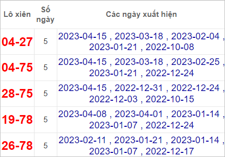 Soi cầu XSMT 22/4/2023, Dự đoán kết quả XSMT chuẩn nhất