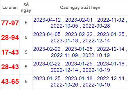 Soi cầu XSMN 19/4/2023