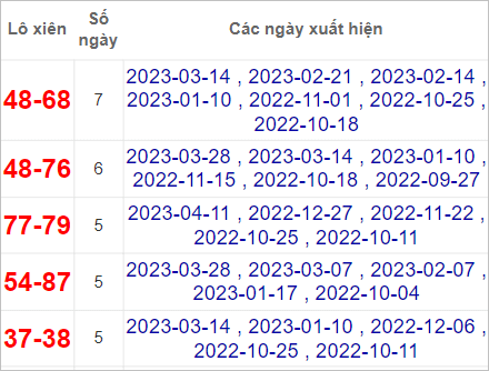 Soi cầu XSMN 18/4/2023, Dự đoán kết quả XSMN ngày 18/4/2023 3 kết quả XSMN