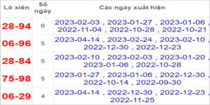 Soi cầu XSMN 21/4/2023, Dự đoán kết quả XSMN siêu chuẩn