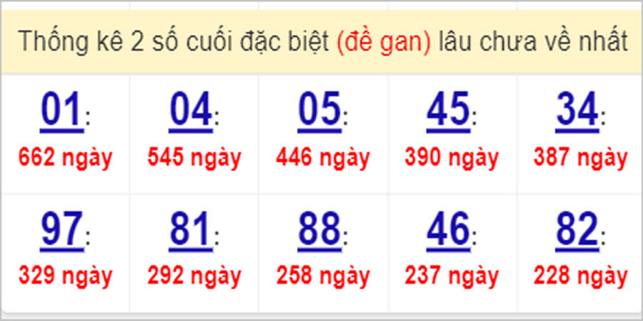 Soi cầu XSMN 7/4/2023, Dự đoán kết quả XSMN siêu chuẩn