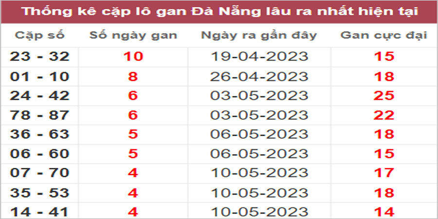 Soi cầu XSMT 27/5/2023, Dự đoán kết quả XSMT chuẩn nhất