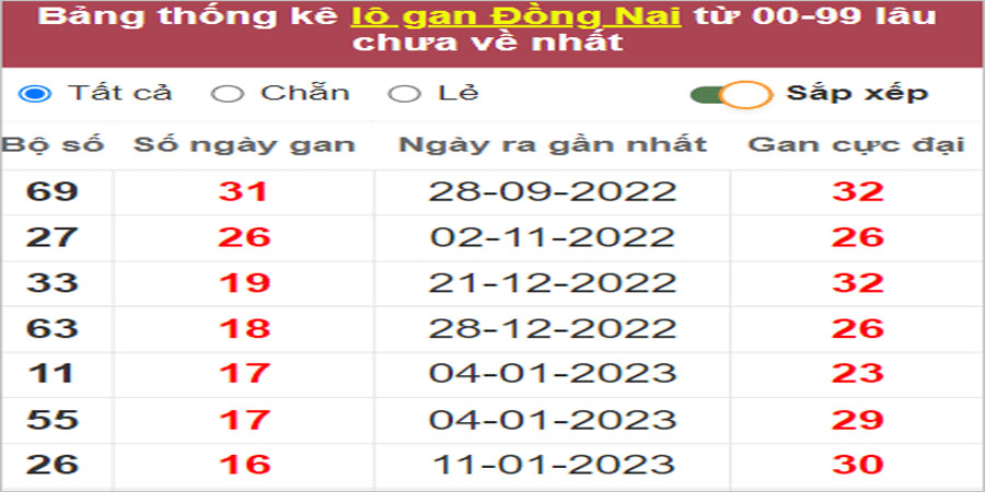 Soi cầu XSMN 10/5/2023, Dự đoán kết quả XSMN ngày 10/5/2023