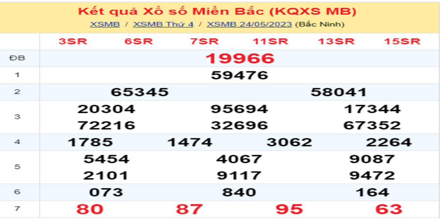 Dự đoán và Soi cầu XSMB 25/5/2023 chốt số XSMB [Đánh Là Trúng]