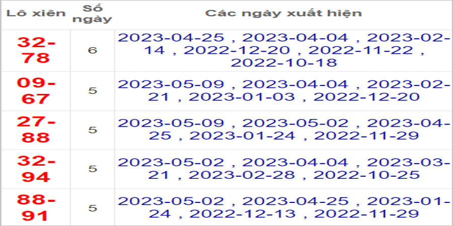 Soi cầu XSMT 16/5/2023, Dự đoán kết quả XSMT chính xác