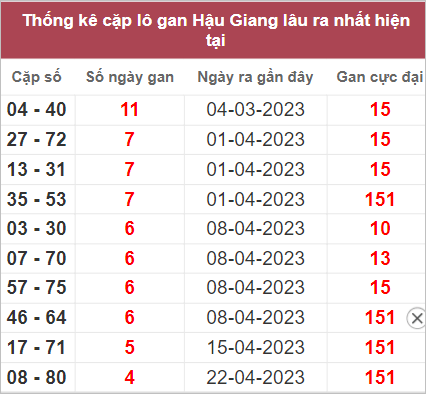 Soi cầu XSMN 27/5/2023, Dự đo&aacute;n kết quả XSMN đỉnh nhất