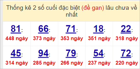 Soi cầu XSMN 5/5/2023, Dự đoán kết quả XSMN siêu chuẩn 3 soi cầu 7/5/2023
