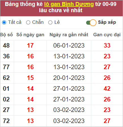 Soi cầu XSMN 12/5/2023, Dự đoán kết quả XSMN siêu chuẩn 3 Soi cầu 12/5/2023