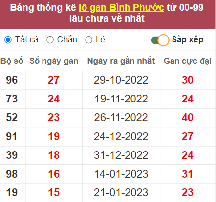 Soi cầu XSMN 13/5/2023