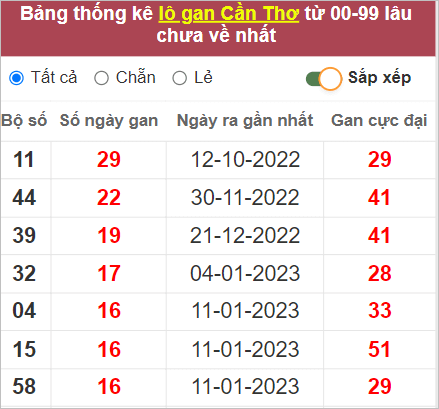 Soi cầu XSMN 10/5/2023, Dự đoán kết quả XSMN ngày 10/5/2023
