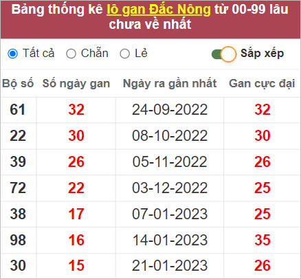 Dự đo&aacute;n kết quả XSMT chuẩn nhất