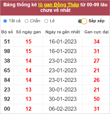 Soi cầu XSMN 8/5/2023, Dự đoán kết quả XSMN ngày 8/5/2023 3 Soi cầu XSMN 8/5/2023, Dự đoán kết quả XSMN ngày 8/5/2023