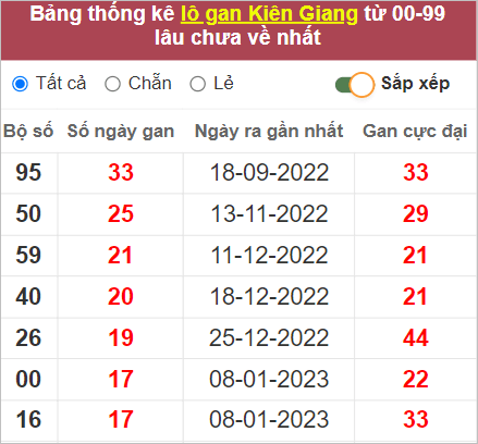 Soi cầu XSMN 14/5/2023, Dự đoán kết quả XSMN ngày 14/5/2023 3 soi cầu xổ số 14/5/2023