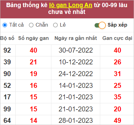 kết quả XSMN 13/5/2023