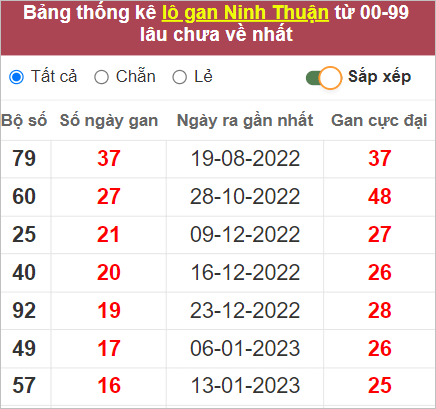 kết quả XSMT 12/5/2023