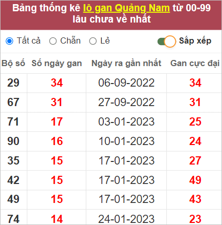 Soi cầu XSMT 9/5/2023, Dự đoán kết quả XSMT chính xác 3 Soi cầu XSMT 9/5/2023, Dự đoán kết quả XSMT chính xác