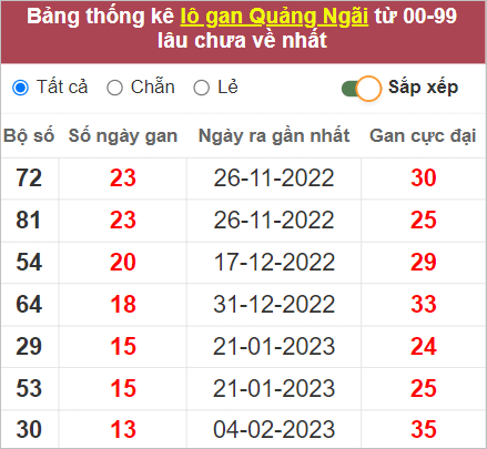 xổ số 13/5/2023