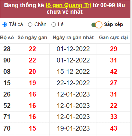 Soi cầu XSMT 11/5/2023, Dự đoán kết quả XSMT đánh là trúng 4 Dự đoán kết quả XSMT