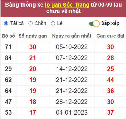 Soi cầu XSMN 10/5/2023, Dự đoán kết quả XSMN ngày 10/5/2023
