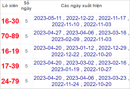 Dự đo&aacute;n kết quả XSMT
