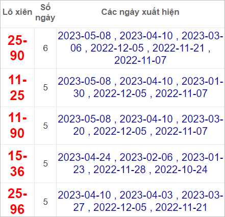 kết quả XSMN ng&agrave;y 15/5/2023
