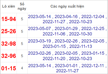 Soi cầu XSMN 21/5/2023, Dự đoán kết quả XSMN ngày 21/5/2023 4 kết quả XSMN ngày 21/5/2023