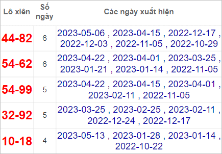 Soi cầu XSMT 20/5/2023