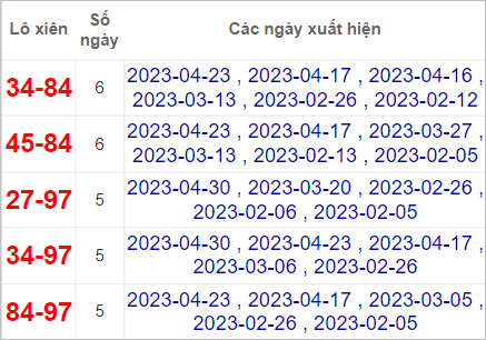 Soi cầu XSMT 21/5/2023