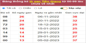 Soi cầu XSMN 14/5/2023, Dự đoán kết quả XSMN ngày 14/5/2023