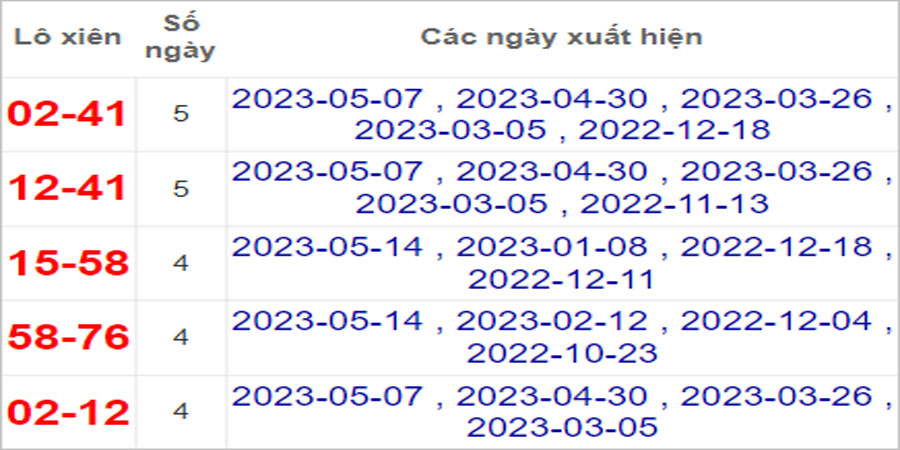 Soi cầu XSMN 21/5/2023, Dự đoán kết quả XSMN ngày 21/5/2023