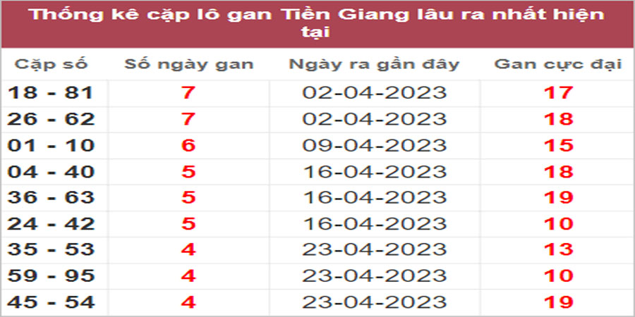 Soi cầu XSMN 28/5/2023, Dự đoán kết quả XSMN ngày 28/5/2023