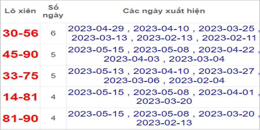 Soi cầu XSMN 20/5/2023, Dự đoán kết quả XSMN đỉnh nhất