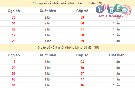 Thống kê các cặp số ĐB XSMT về nhiều nhất - ít nhất trong 10 tuần gần đây