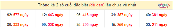 Thống kê 2 số cuối giải đặc biệt XSMT gan lì: