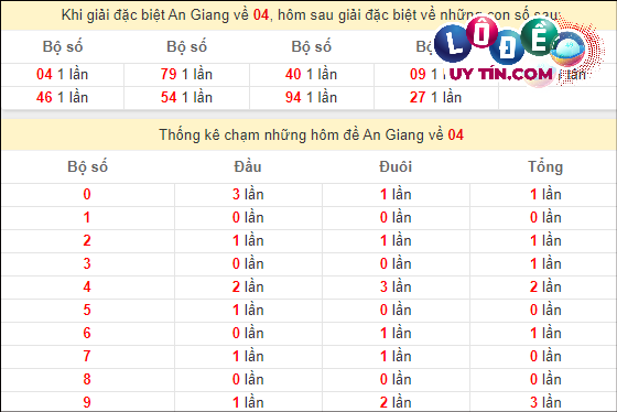 Dự đoán XSMN 29/2/2024 - Soi Cầu Xổ Số Miền Nam 29/2/2024 Mới Nhất 7 Thống kê nhanh đài An Giang ngày 29/2